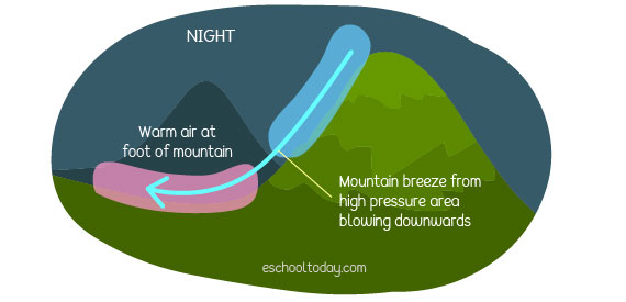 What is a mountain breeze?