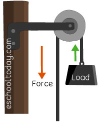 What has a clearance pulley