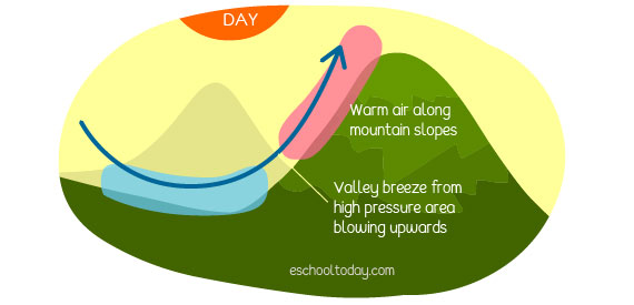 air pressure diagram mountain