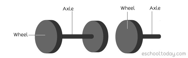 What Is A Wheel And Axle Simple Machine