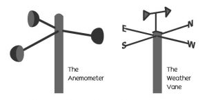 How are winds measured? – Eschooltoday