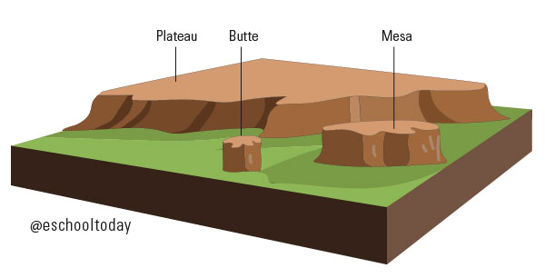 A Mesa and a Butte are types of plateaux