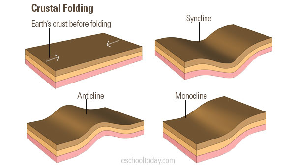 Types of crustal folding