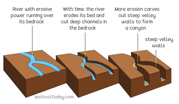 canyon diagram