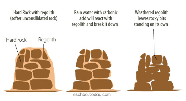 physical weathering examples