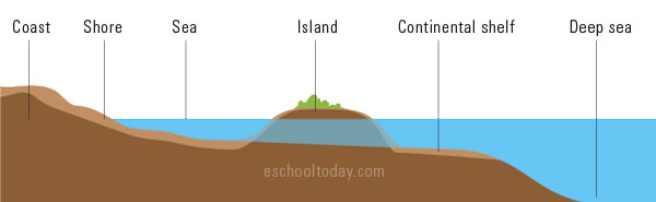 What is an island?