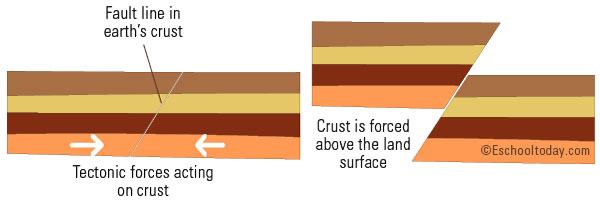 How do Fault Mountains form?