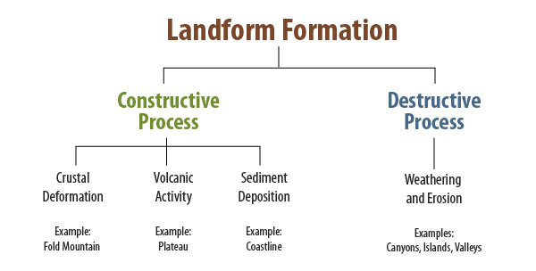 Formation processes of landforms