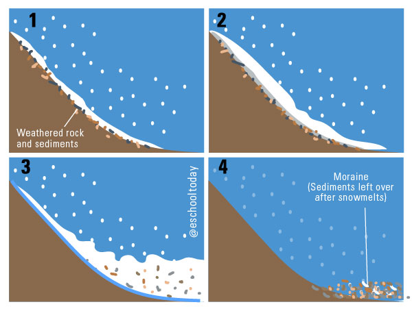 How do glaciers form?