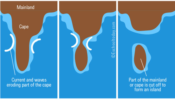 The Main Types of Islands and How They Formed