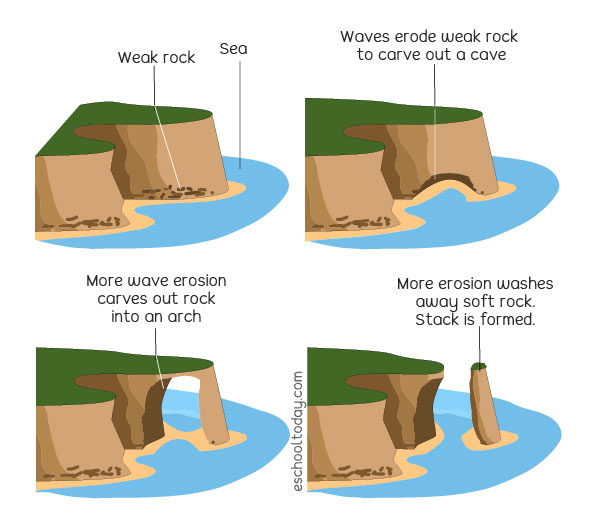 Landforms from sea erosion