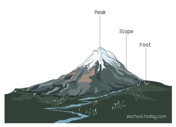 How do mountains form?