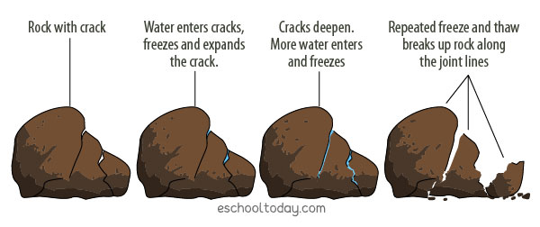 physical weathering examples