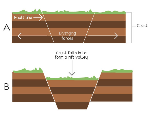 What is a rift valley?