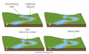 Sediment Deposition – Eschooltoday