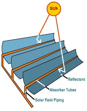 Solar panels