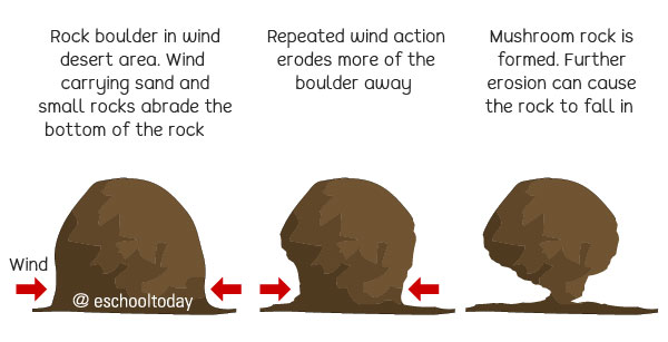 Landforms from wind erosion