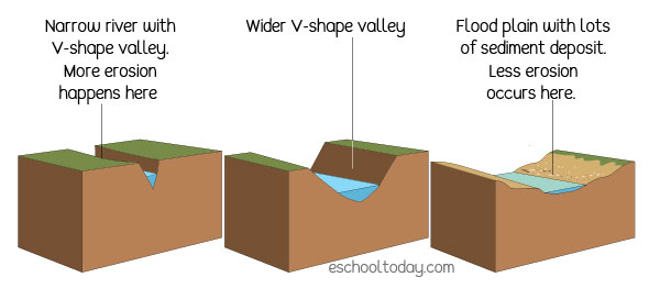 Types of valleys