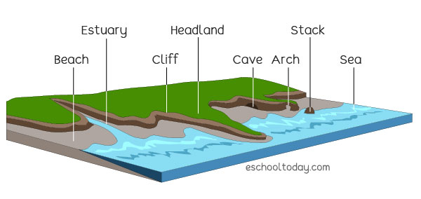 Physical Features Of A Beach Infoupdate Physical Features Of A Beach Infoupdate
