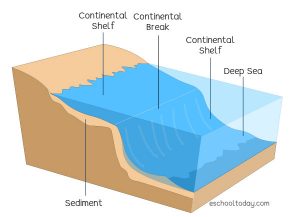 Continental shelf – Eschooltoday