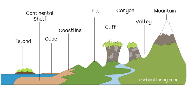 Diagram Of Landforms