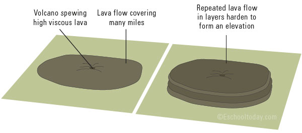 lava plateau diagram