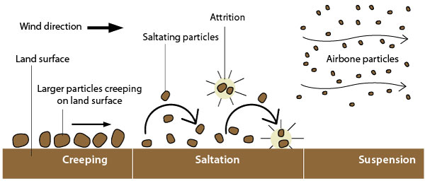 wind abrasion erosion