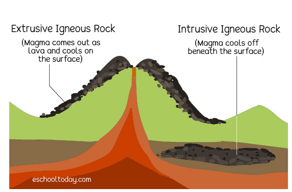 how igneous rocks are formed in the rock cycle