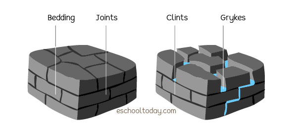 Chemical Weathering of rocks