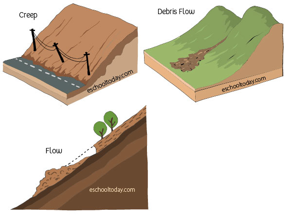 very-slow-downhill-movement-of-rock-and-soil-mass-wasting-the-work