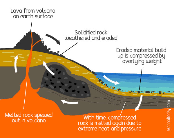 how igneous rocks are formed in the rock cycle