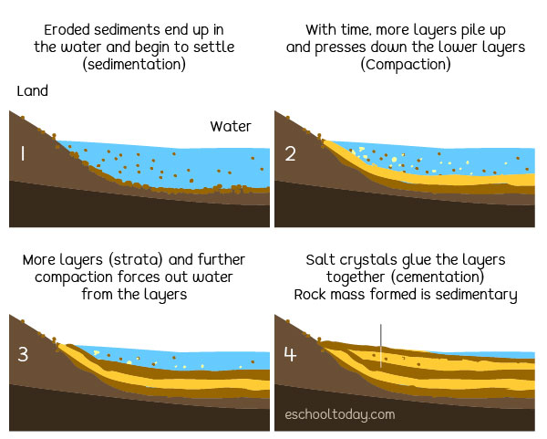 sedimentary rock compaction and cementation