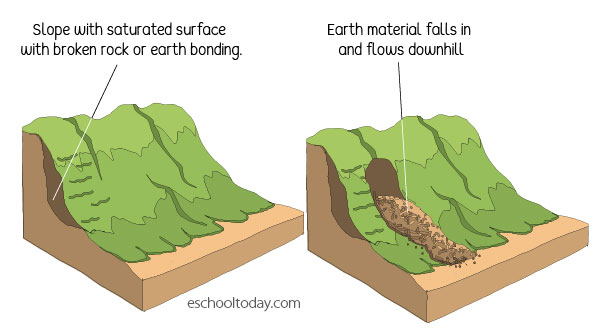 how-do-landslides-and-debris-flows-form-eschooltoday