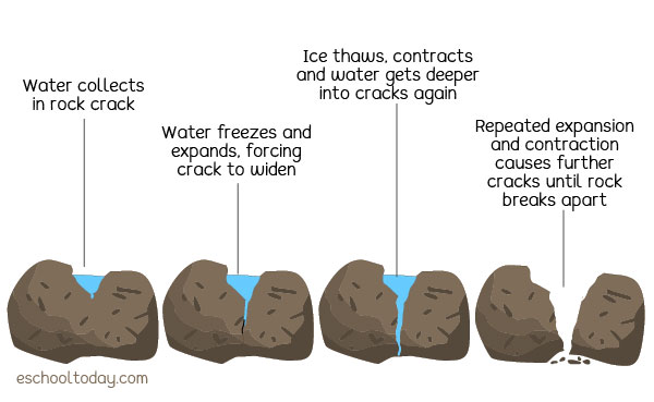 An illustration of physical weathering