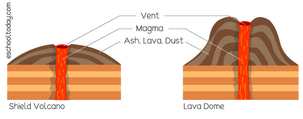 Types Of Volcanoes Eschooltoday 