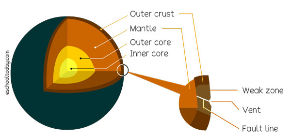 What is inside planet earth?