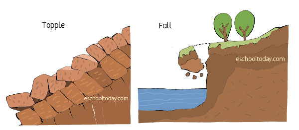 Types of landslides – Eschooltoday