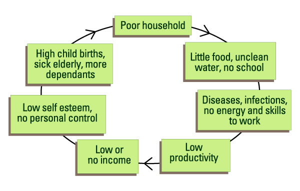 the-cycle-of-poverty