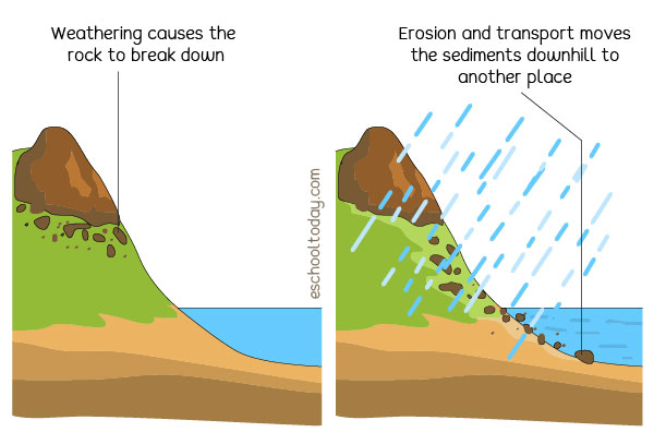weathering and erosion diagram for kids