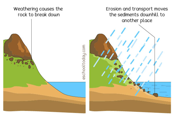 abrasion weathering diagram