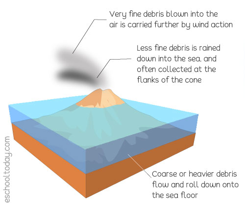 Schematic illustration of a typical submarine eruption in the sea