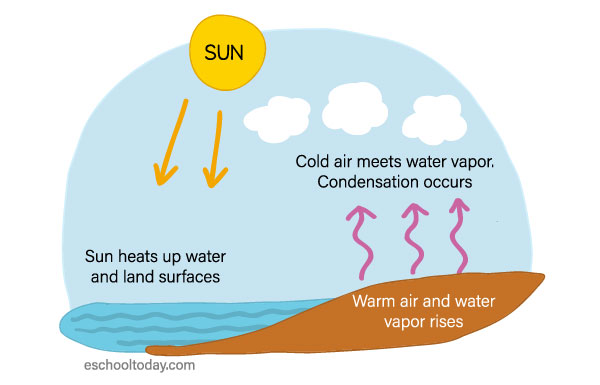 How do clouds form?