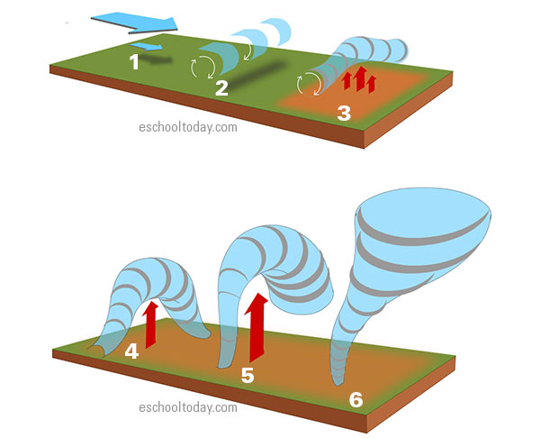 How do tornadoes form?