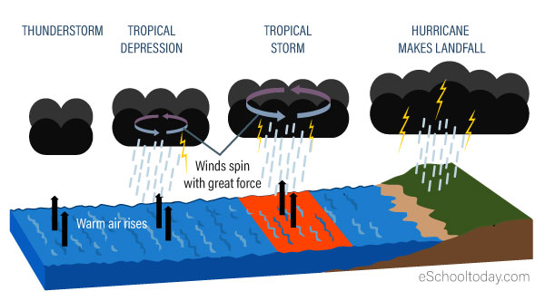 How Do Hurricanes Form 