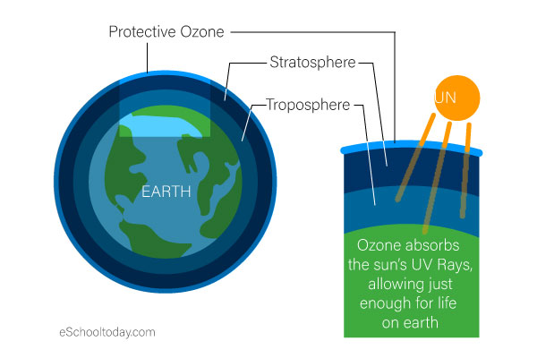 ozone layer diagram