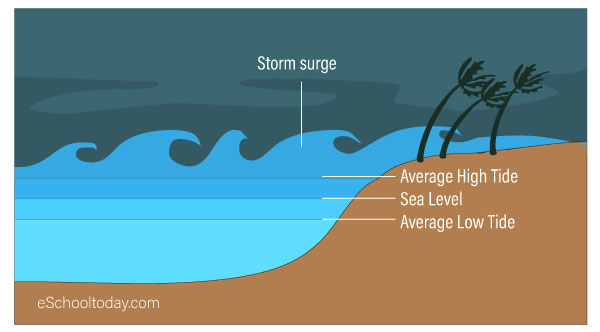 Storm surge from hurricanes