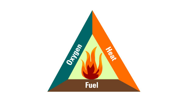 Fire Triangle
