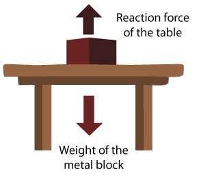 examples of unbalanced forces acting on an object