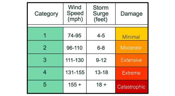 How are hurricanes measured?