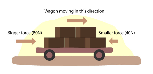 unbalanced forces diagram